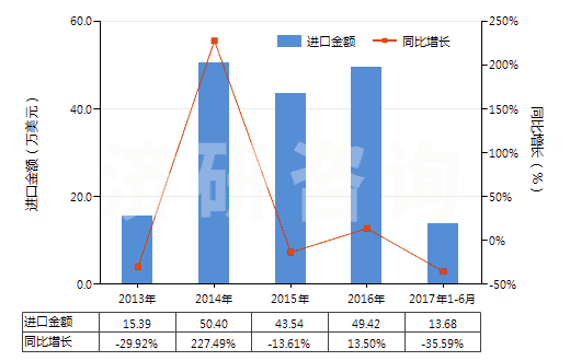 2013-2017年6月中國(guó)紗線交叉點(diǎn)用粘合劑或熱粘合法粘合成的織物(HS54073000)進(jìn)口總額及增速統(tǒng)計(jì)
